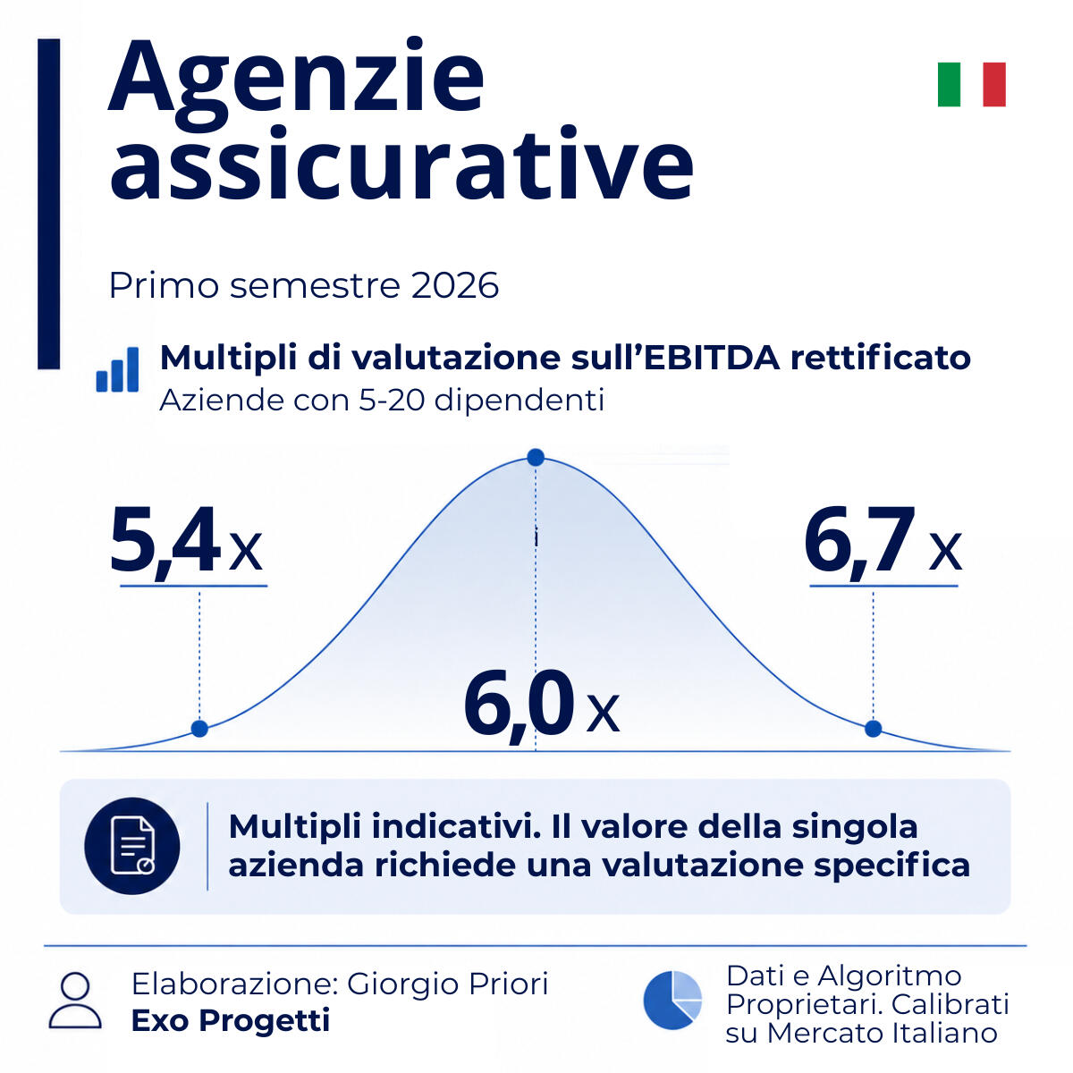 Multipli EBITDA indicativi per agenzie assicurative italiane con 5–20 dipendenti nel primo semestre 2026: range 5,4x–6,7x. Infografica Exo Progetti sui multipli di valutazione EBITDA delle agenzie assicurative italiane con 5–20 dipendenti nel primo semestre 2026. Range indicativo da 5,4x a 6,7x, con valore centrale di 6,0x. Dati e algoritmo proprietari calibrati sul mercato i