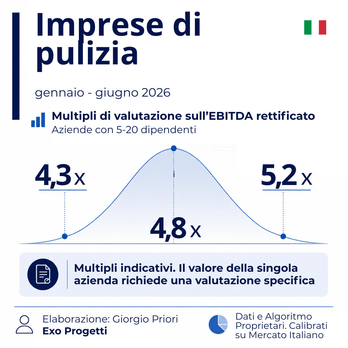 Multipli EBITDA imprese di pulizia in Italia 2026 | Exo Progetti Infografica Exo Progetti sui multipli EBITDA di valutazione delle imprese di pulizia italiane con 5–20 dipendenti nel primo semestre 2026. Range indicativo 4,3x–5,2x, con valore centrale di 4,8x.