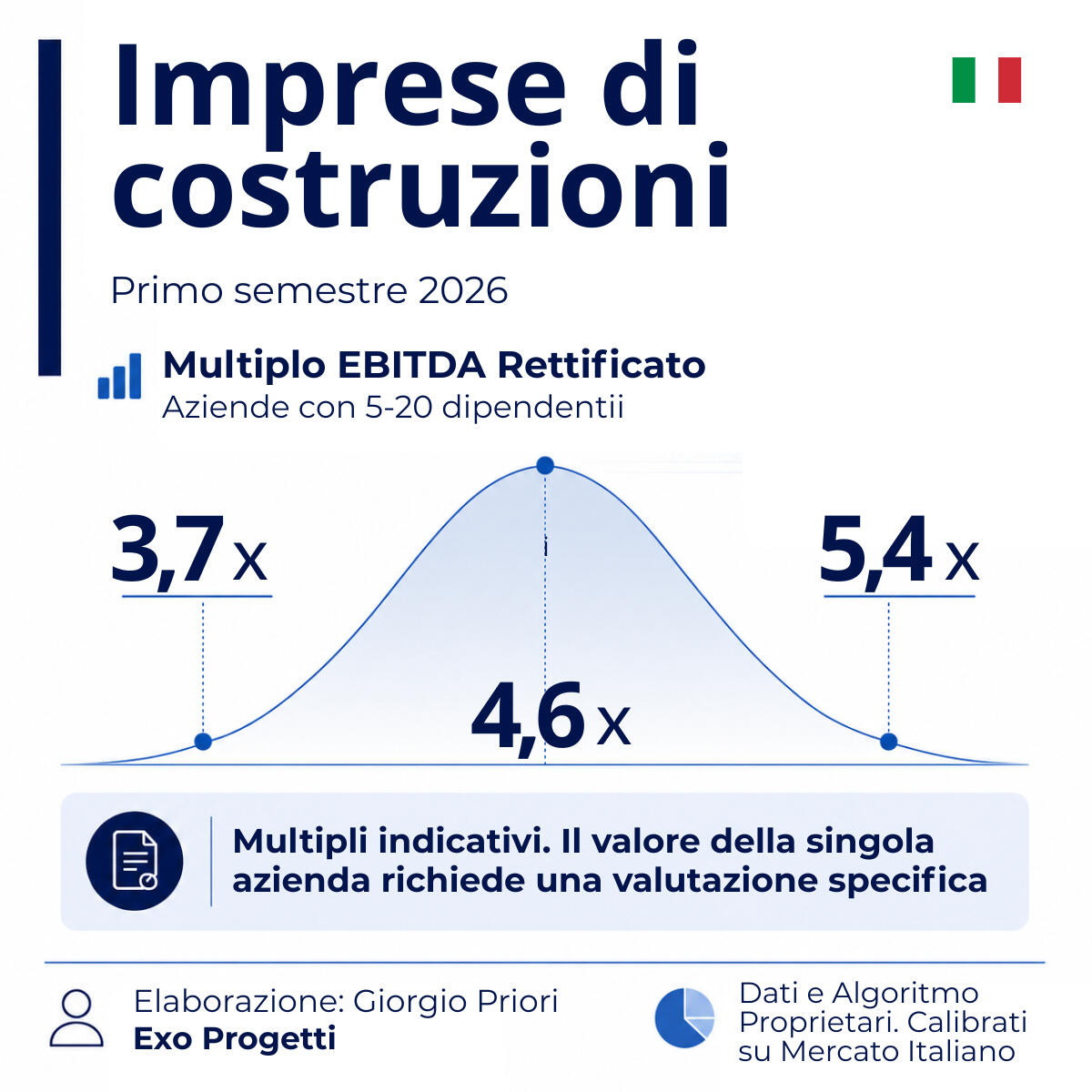 Multipli EBITDA delle imprese di costruzioni in Italia nel primo semestre 2026: range indicativo 3,7x–5,4x e valore centrale 4,6 Per le imprese italiane di costruzioni con 5–20 dipendenti, il multiplo indicativo dell’EBITDA rettificato è compreso tra 3,7x e 5,4x, con valore centrale pari a 4,6x.