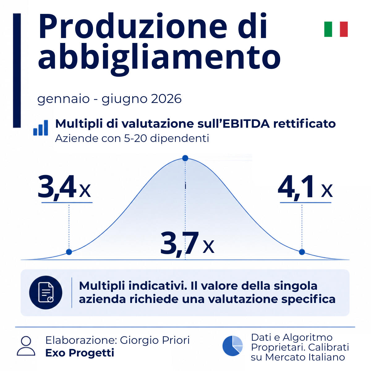Multipli EBITDA imprese di produzione abbigliamento in Italia | 2026 Multipli EBITDA delle imprese di produzione abbigliamento in Italia nel primo semestre 2026, con range indicativo da 3,4x a 4,1x.