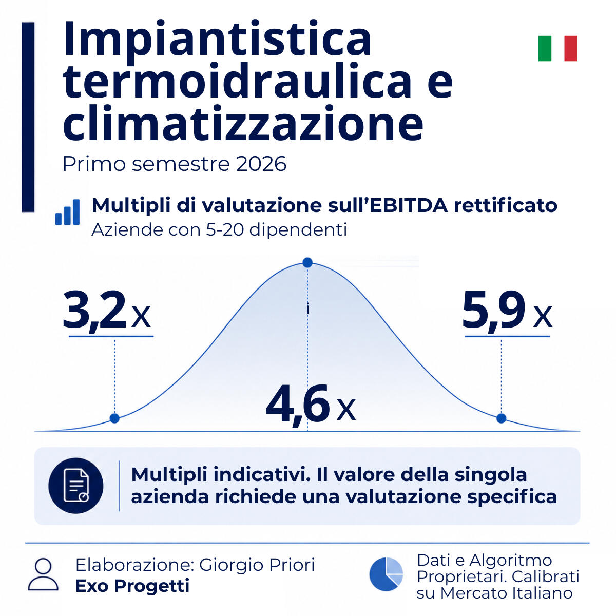Multipli EBITDA impiantistica termoidraulica in Italia | 2026 Multipli EBITDA delle imprese di impiantistica termoidraulica e climatizzazione in Italia nel primo semestre 2026, con range indicativo da 3,2x a 5,9x.
