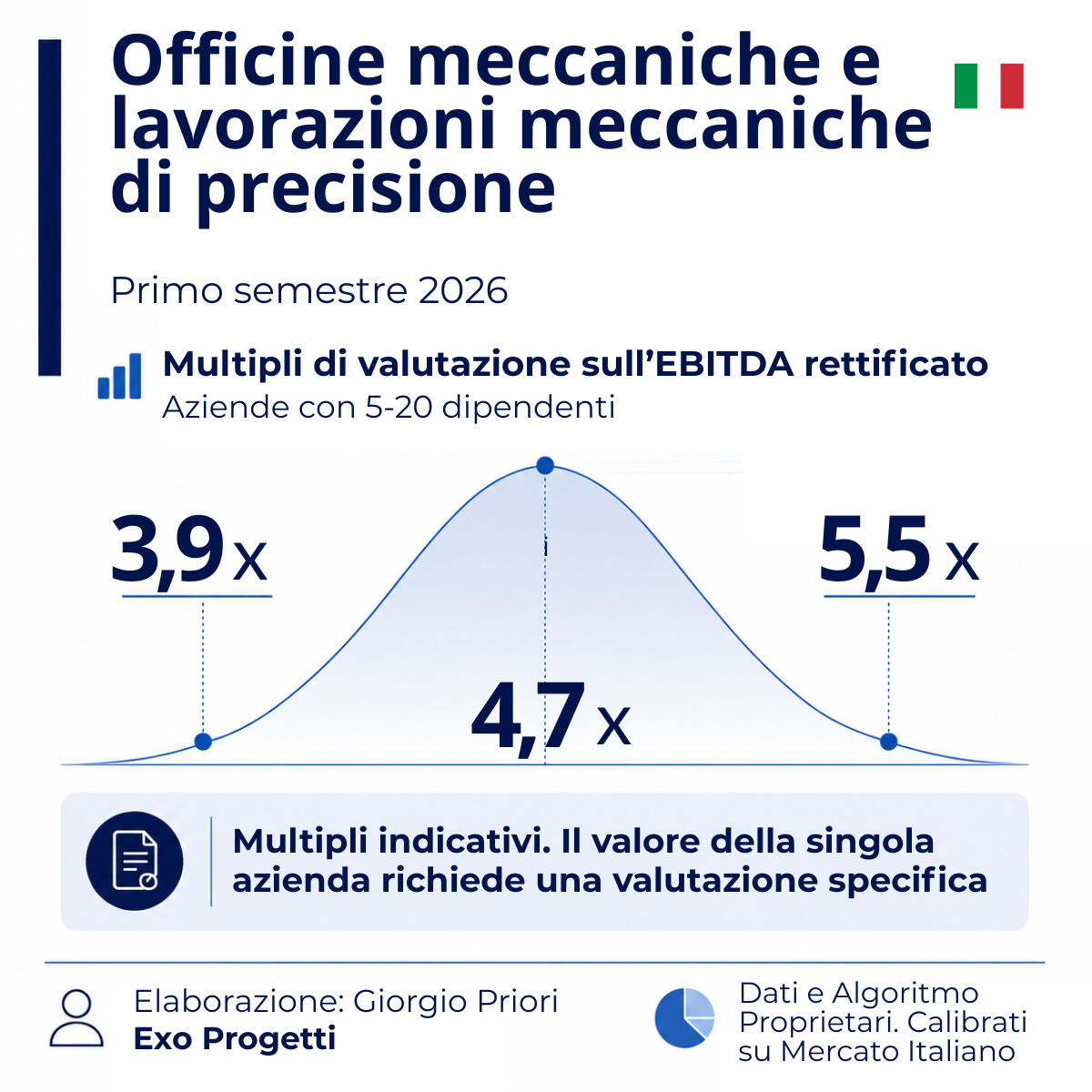 Multipli EBITDA delle officine meccaniche e lavorazioni meccaniche di precisione in Italia nel primo semestre 2026 Multipli EBITDA delle officine meccaniche e lavorazioni meccaniche di precisione in Italia nel primo semestre 2026, con range indicativo da 3,9x a 5,5x.
