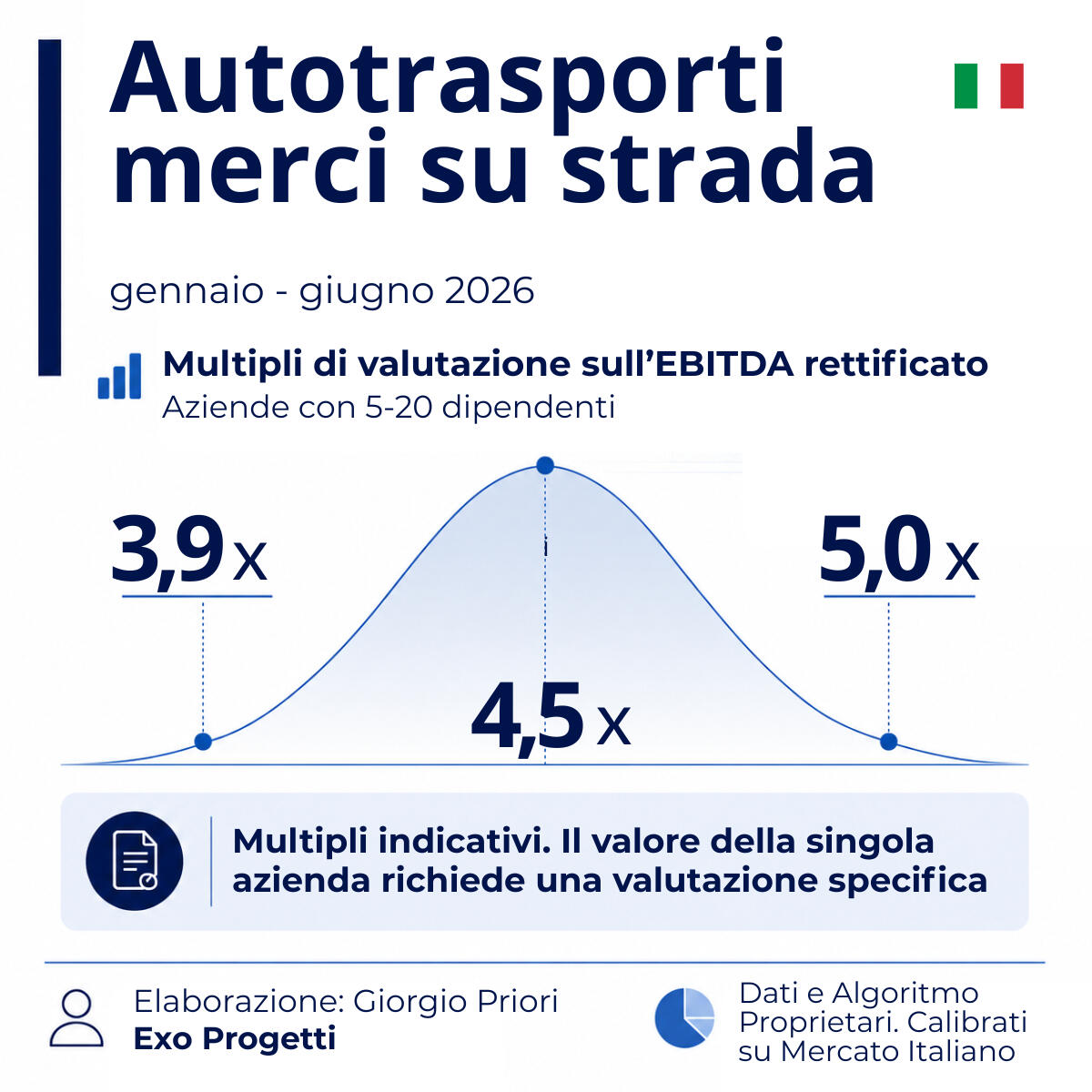 Infografica Exo Progetti sui multipli EBITDA di valutazione delle aziende italiane di autotrasporto merci su strada con 5–20 dipendenti nel primo semestre 2026. Range indicativo 3,9x–5,0x, con valore centrale di 4,5x.
