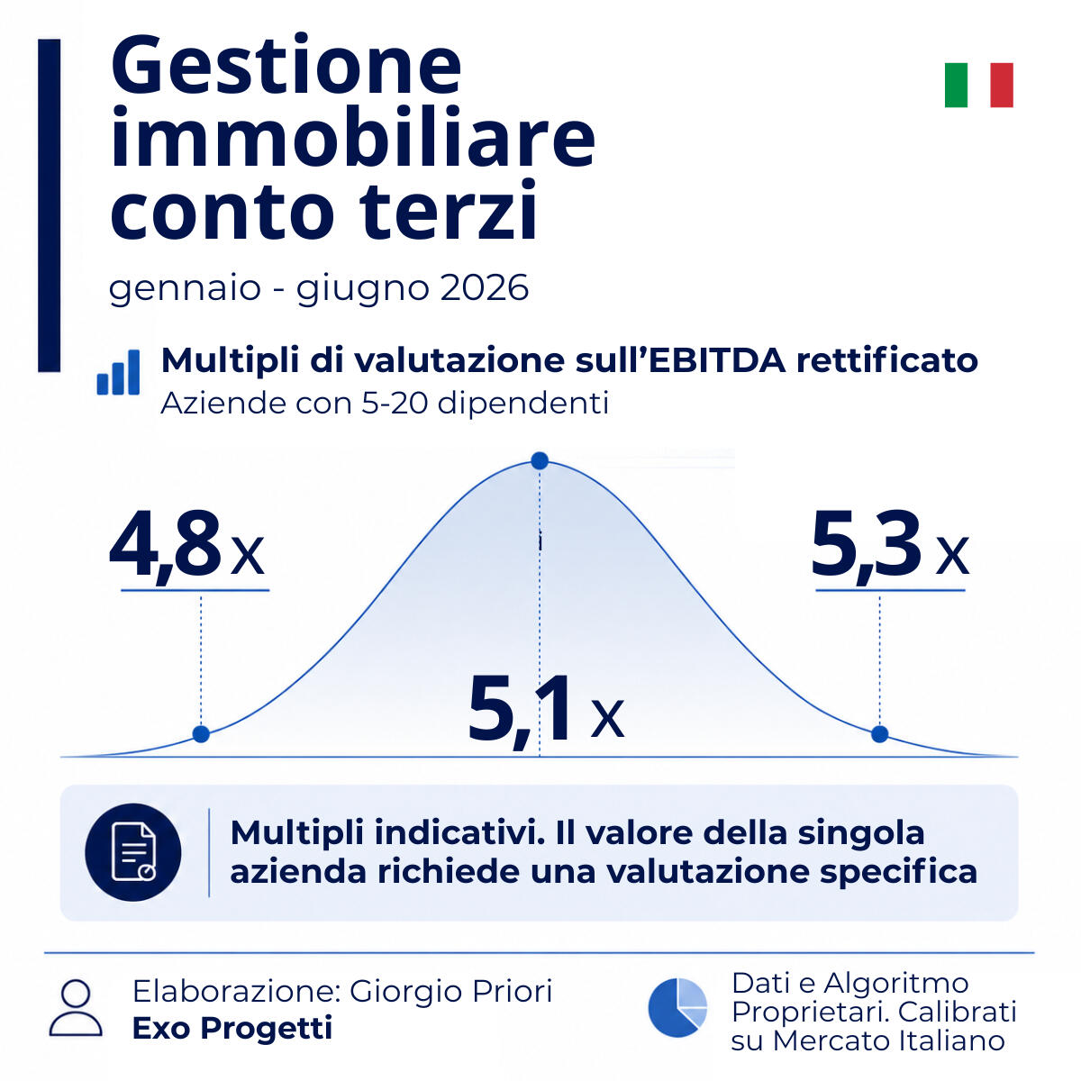 Multipli EBITDA gestione immobiliare conto terzi 2026 | Exo Progetti Infografica Exo Progetti sui multipli EBITDA di valutazione delle aziende italiane di gestione immobiliare per conto terzi con 5–20 dipendenti nel primo semestre 2026. Range indicativo 4,8x–5,3x, con valore centrale di 5,1x.
