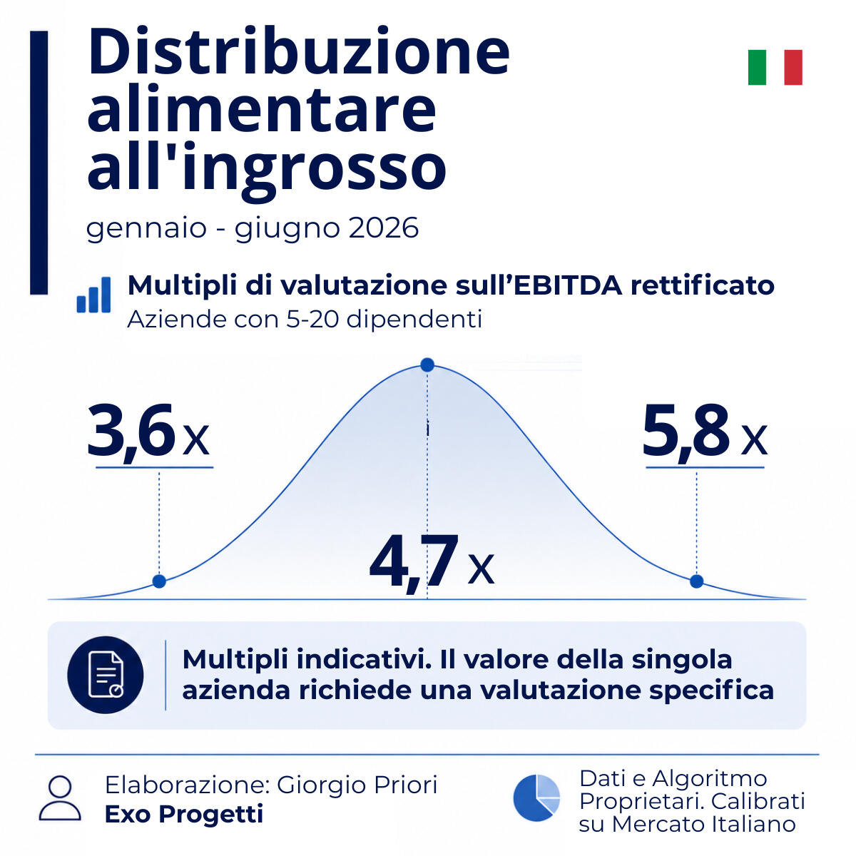 Infografica Exo Progetti sui multipli EBITDA di valutazione delle aziende italiane di distribuzione alimentare all’ingrosso con 5–20 dipendenti nel primo semestre 2026. Range indicativo 3,6x–5,8x, con valore centrale di 4,7x.