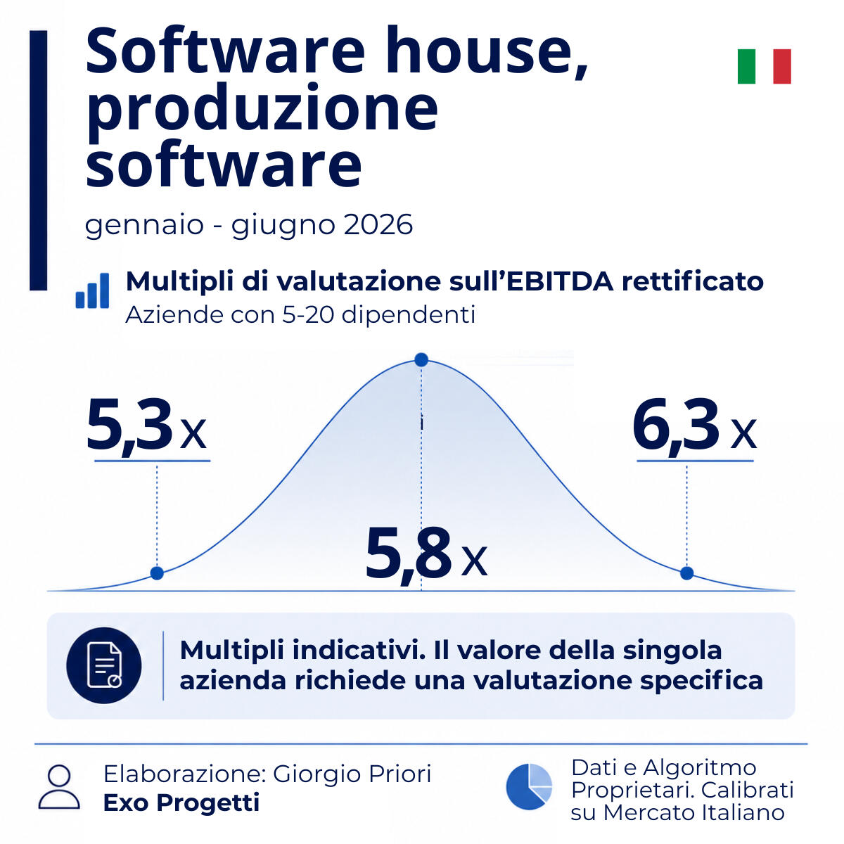 Multipli EBITDA software house in Italia 2026 | Exo Progetti Infografica Exo Progetti sui multipli EBITDA di valutazione delle software house italiane con 5–20 dipendenti nel primo semestre 2026. Range indicativo 5,3x–6,3x, con valore centrale di 5,8x.