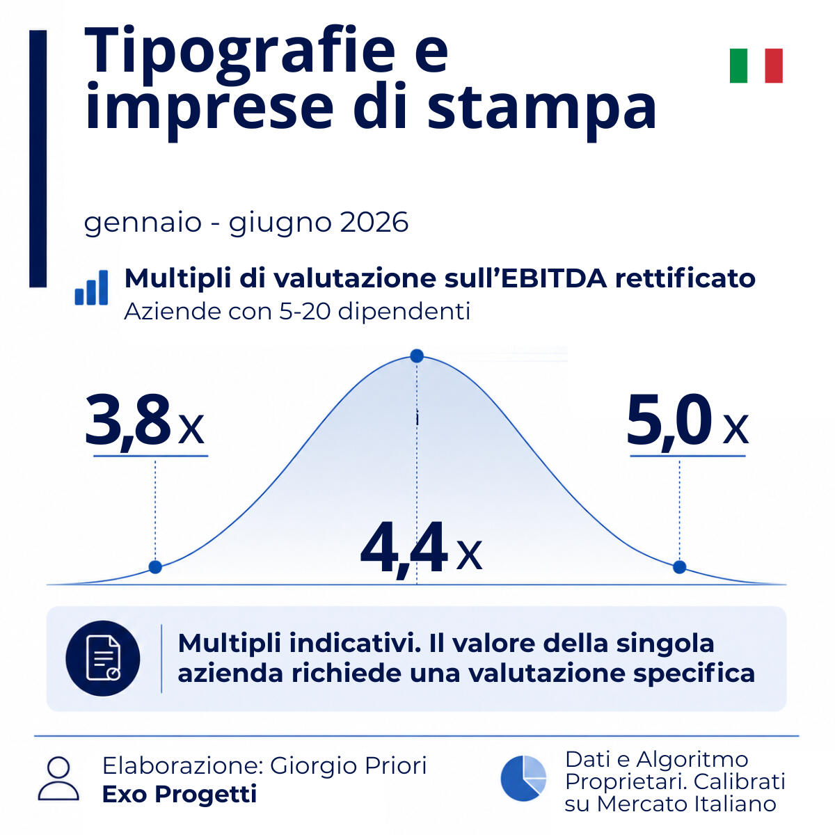 Multipli EBITDA tipografie e imprese di stampa 2026 | Exo Progetti Infografica Exo Progetti sui multipli EBITDA di valutazione delle tipografie e imprese di stampa italiane con 5–20 dipendenti nel primo semestre 2026. Range indicativo 3,8x–5,0x, con valore centrale di 4,4x.