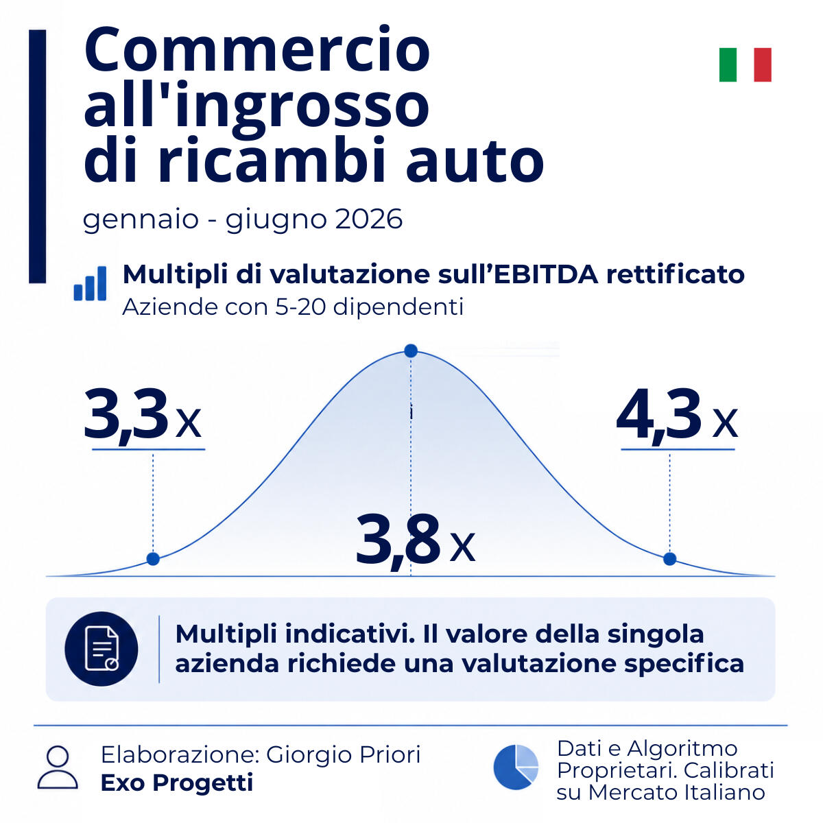 Infografica Exo Progetti sui multipli EBITDA di valutazione delle aziende italiane di commercio all’ingrosso di ricambi auto con 5–20 dipendenti nel primo semestre 2026. Range indicativo 3,3x–4,3x, con valore centrale di 3,8x.