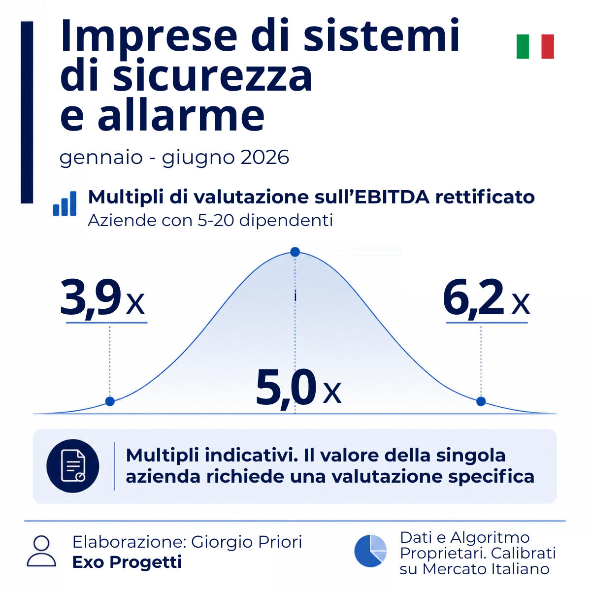 Infografica Exo Progetti sui multipli EBITDA di valutazione delle imprese italiane di sistemi di sicurezza e allarme con 5–20 dipendenti nel primo semestre 2026. Range indicativo 3,9x–6,2x, con valore centrale di 5,0x.