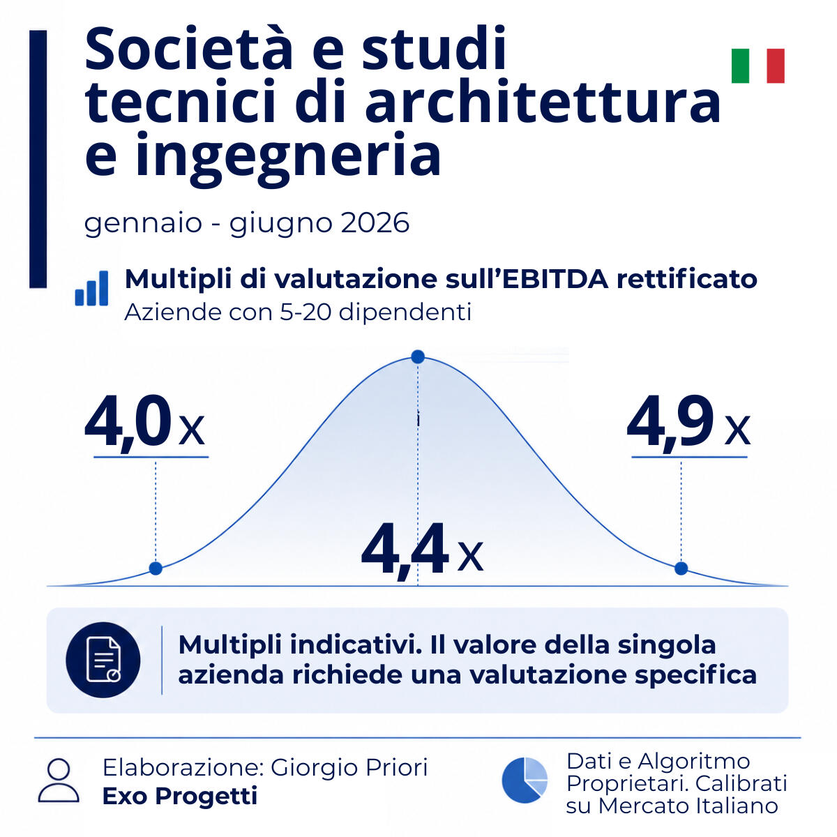 Infografica Exo Progetti sui multipli EBITDA di valutazione delle società e degli studi tecnici di architettura e ingegneria italiani con 5–20 dipendenti nel primo semestre 2026. Range indicativo 4,0x–4,9x, con valore centrale di 4,4x.